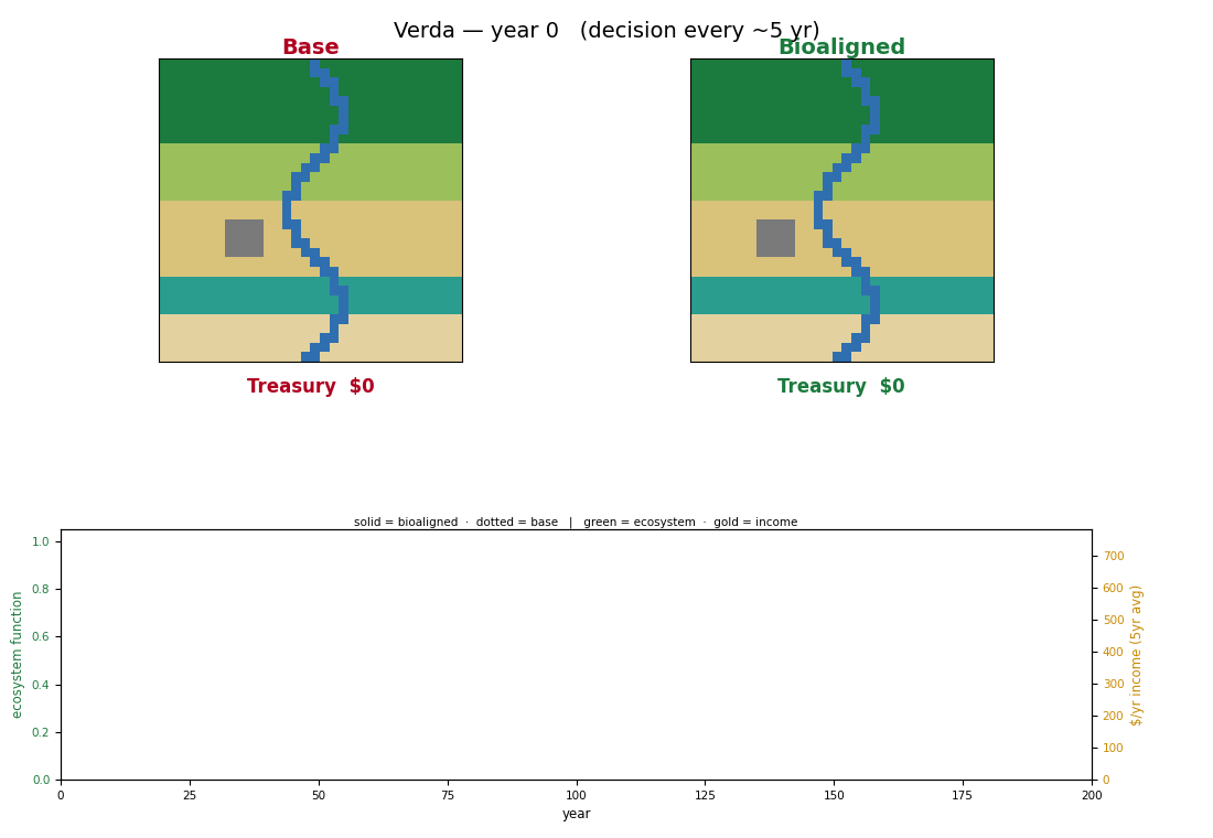 Verda simulation, 200 years: base Qwen 2.5 14B vs. Bioaligned model — ecosystem health and income over time